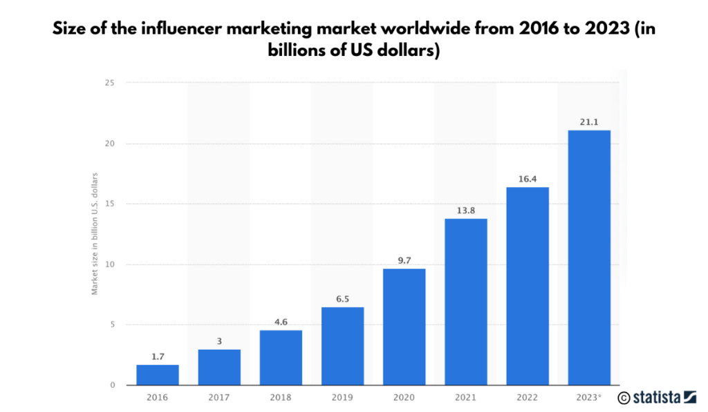 Booming market for influencer marketing Statista