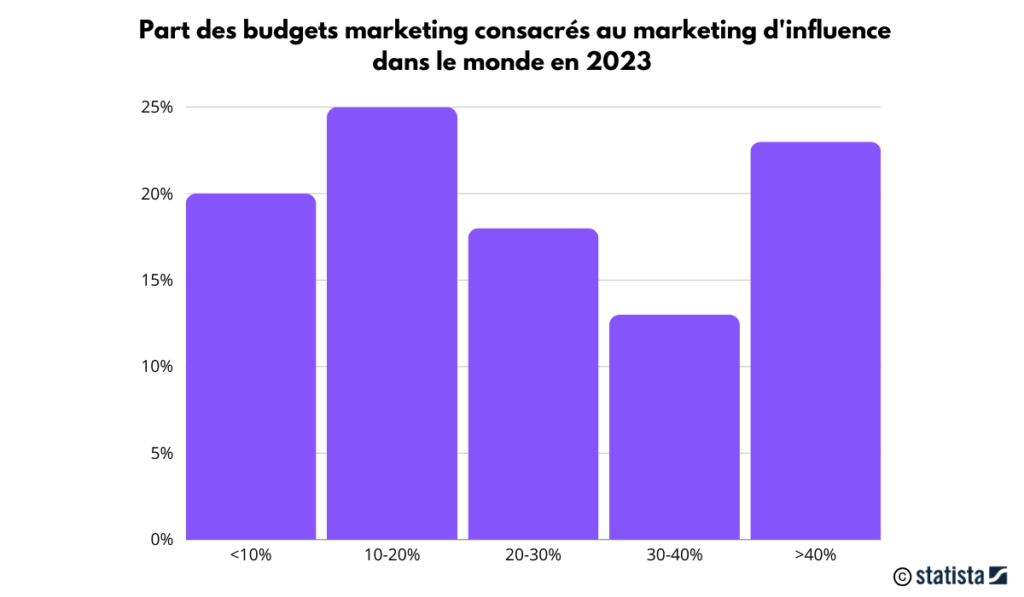 Le budget des marques dédié au marketing d'influence atteint des sommets Statista