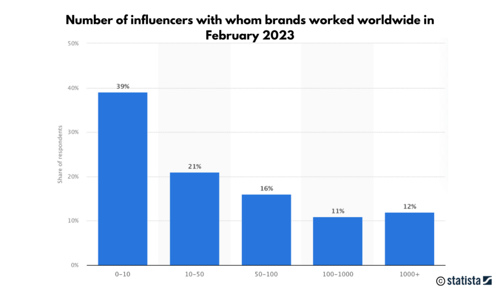 Increasingly popular brand-influencer collaborations Statista