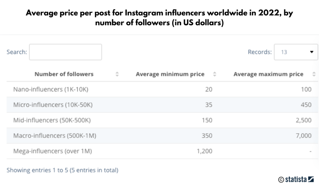 Influencer pricing scale Statista