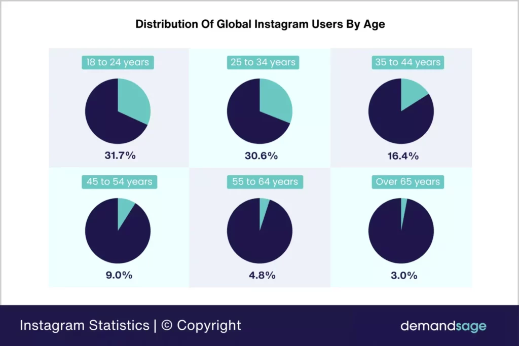 Instagram Users by Age